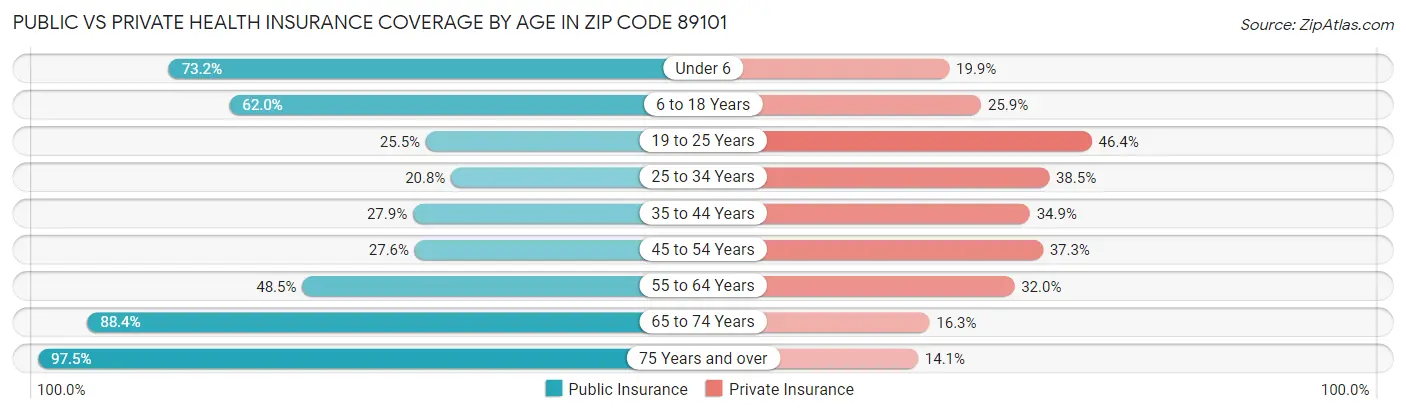 Public vs Private Health Insurance Coverage by Age in Zip Code 89101