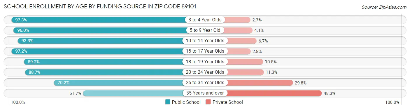 School Enrollment by Age by Funding Source in Zip Code 89101