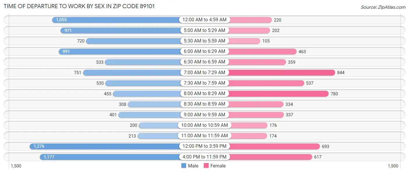 Time of Departure to Work by Sex in Zip Code 89101