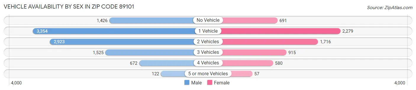 Vehicle Availability by Sex in Zip Code 89101
