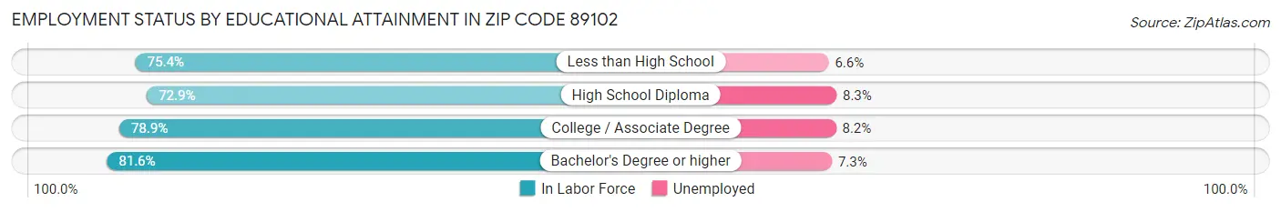 Employment Status by Educational Attainment in Zip Code 89102