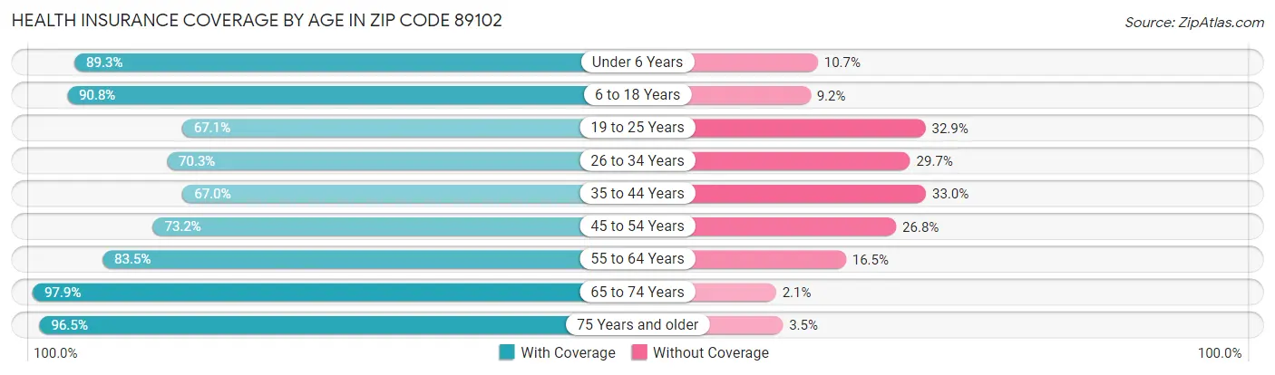 Health Insurance Coverage by Age in Zip Code 89102