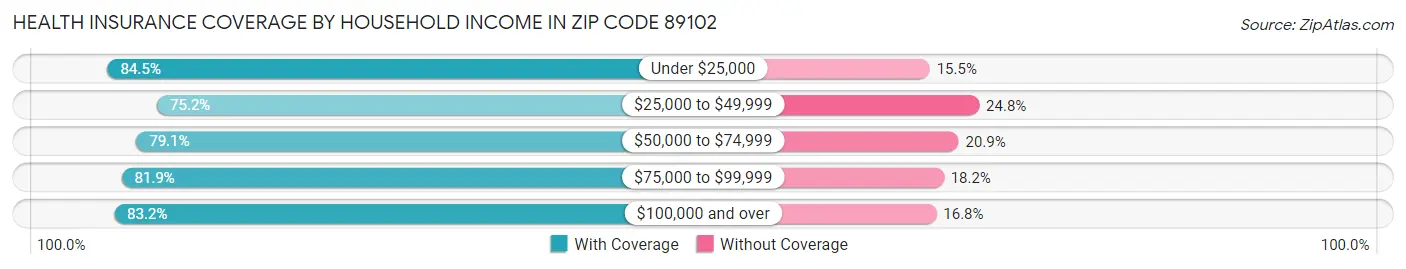 Health Insurance Coverage by Household Income in Zip Code 89102