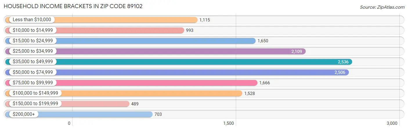 Household Income Brackets in Zip Code 89102