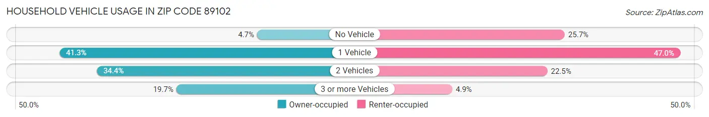 Household Vehicle Usage in Zip Code 89102