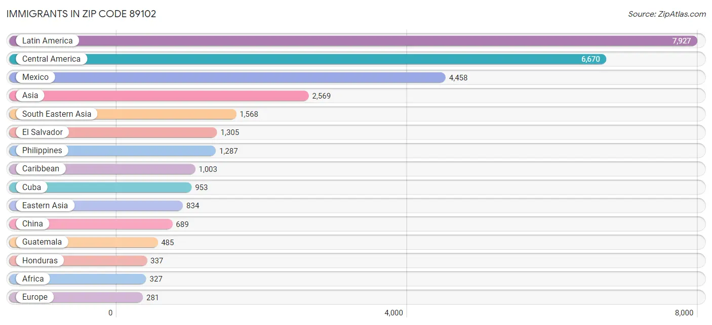 Immigrants in Zip Code 89102