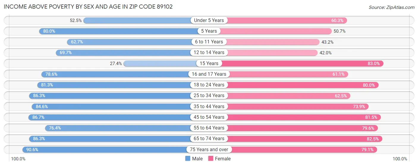 Income Above Poverty by Sex and Age in Zip Code 89102