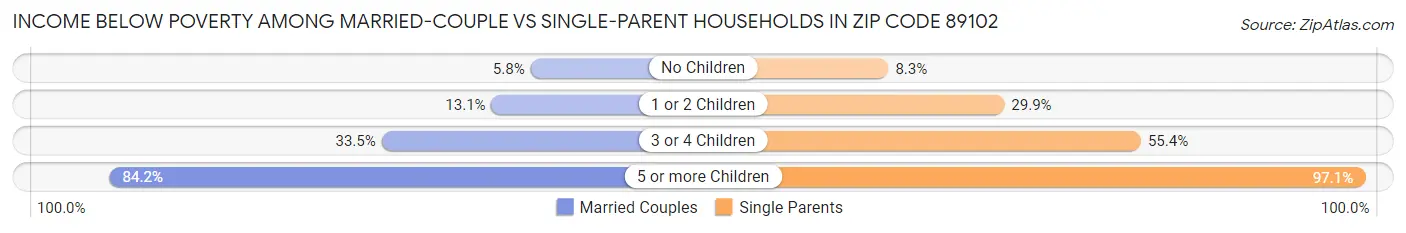 Income Below Poverty Among Married-Couple vs Single-Parent Households in Zip Code 89102