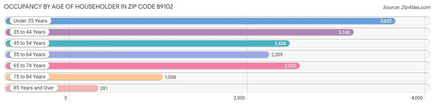 Occupancy by Age of Householder in Zip Code 89102