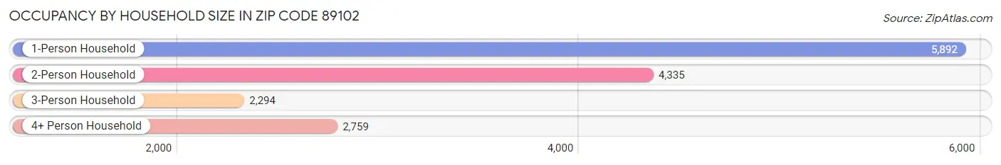 Occupancy by Household Size in Zip Code 89102