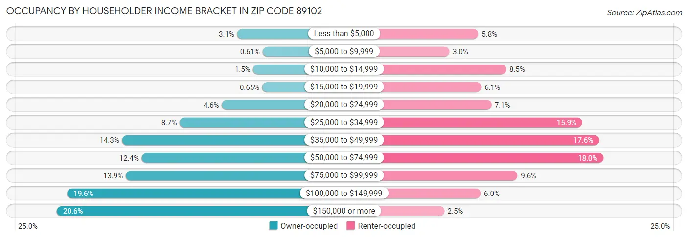 Occupancy by Householder Income Bracket in Zip Code 89102