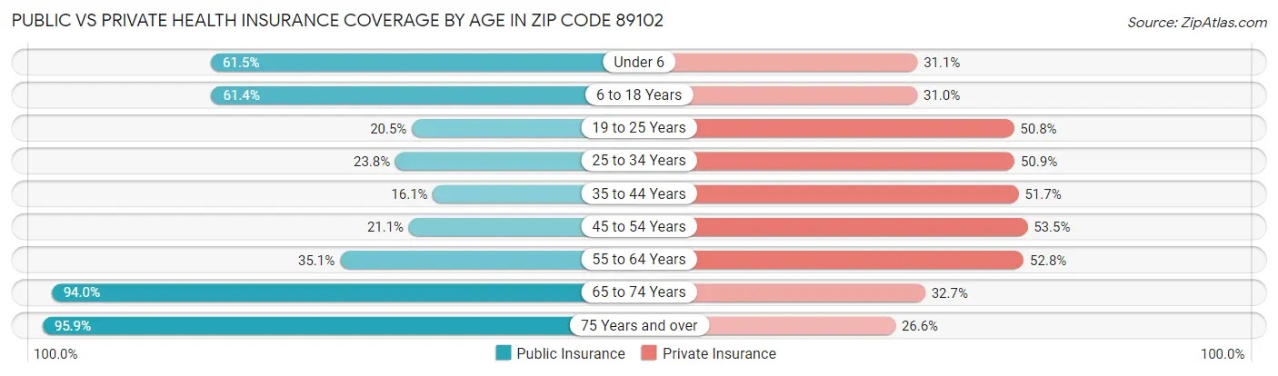 Public vs Private Health Insurance Coverage by Age in Zip Code 89102