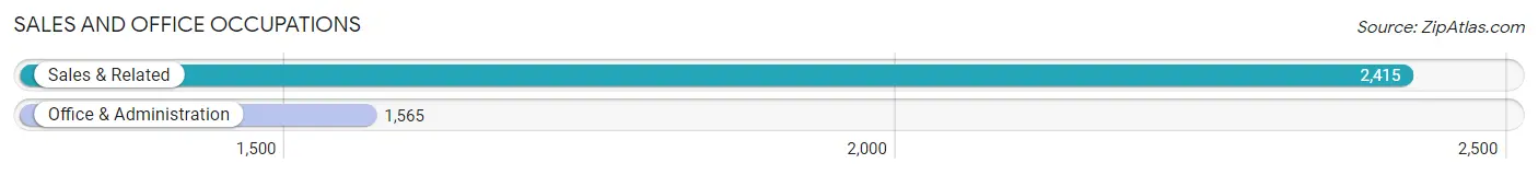 Sales and Office Occupations in Zip Code 89102