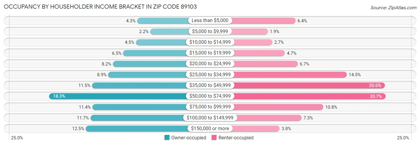 Occupancy by Householder Income Bracket in Zip Code 89103