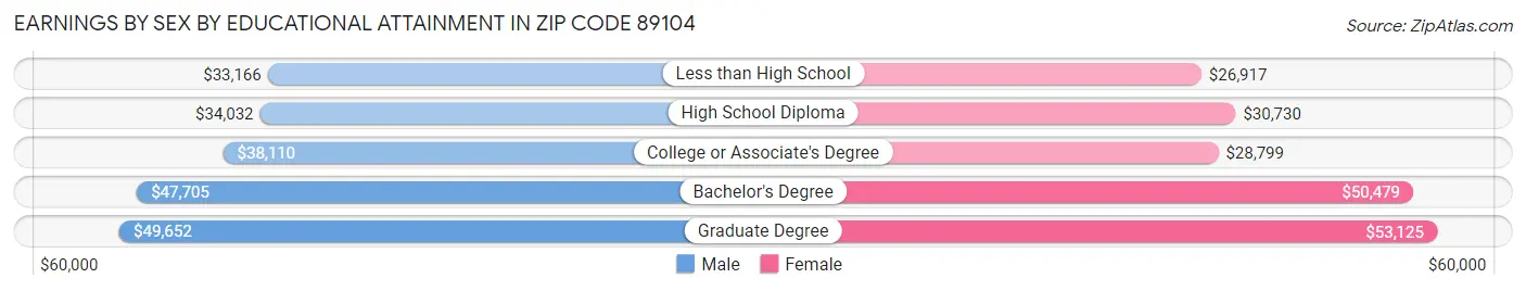 Earnings by Sex by Educational Attainment in Zip Code 89104