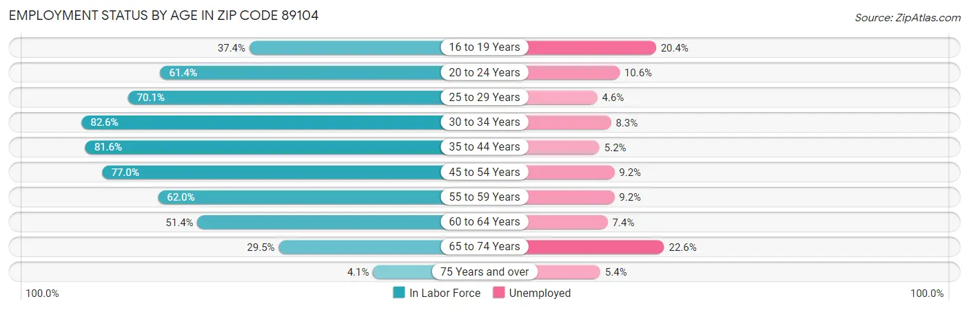 Employment Status by Age in Zip Code 89104