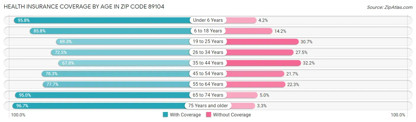 Health Insurance Coverage by Age in Zip Code 89104