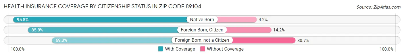 Health Insurance Coverage by Citizenship Status in Zip Code 89104