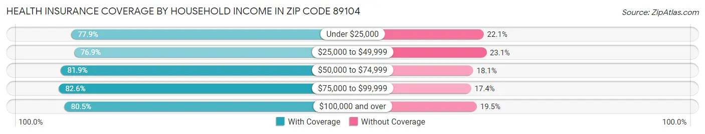 Health Insurance Coverage by Household Income in Zip Code 89104