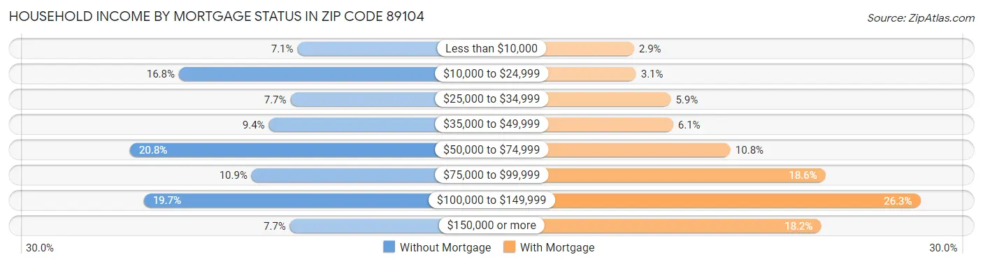 Household Income by Mortgage Status in Zip Code 89104