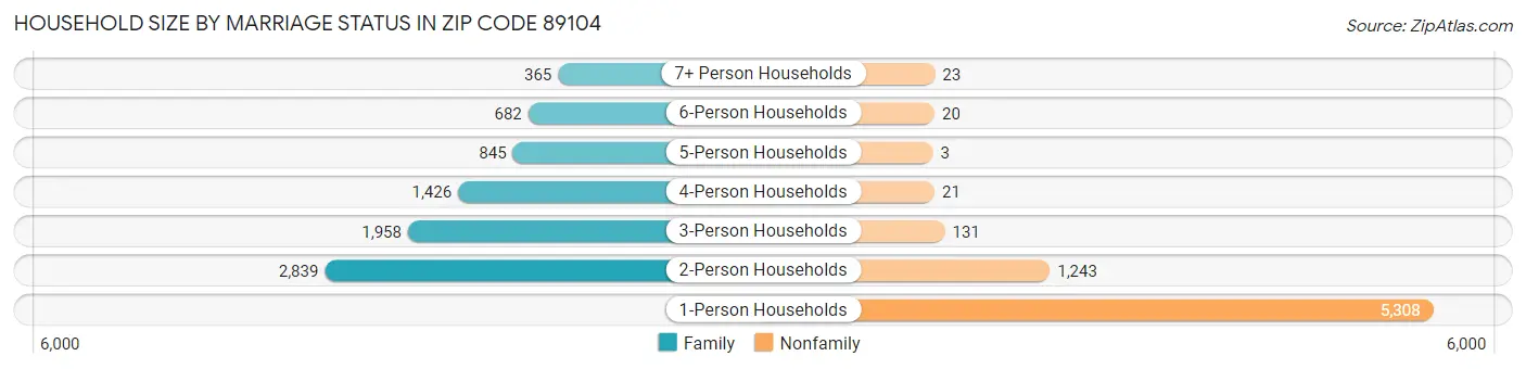 Household Size by Marriage Status in Zip Code 89104