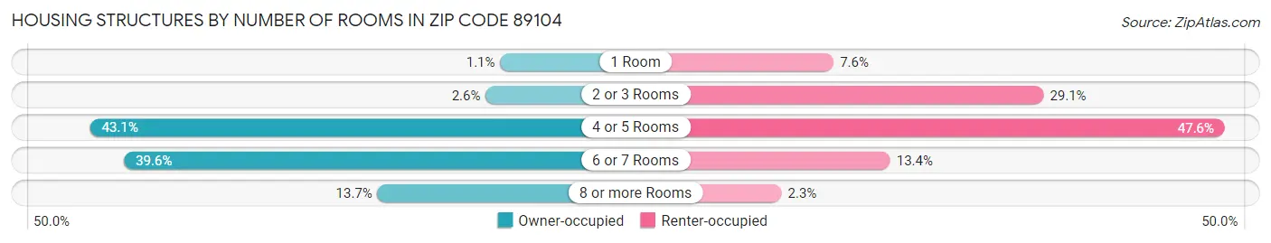Housing Structures by Number of Rooms in Zip Code 89104