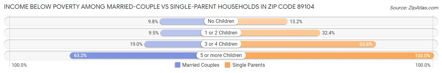 Income Below Poverty Among Married-Couple vs Single-Parent Households in Zip Code 89104