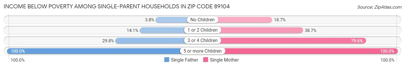 Income Below Poverty Among Single-Parent Households in Zip Code 89104