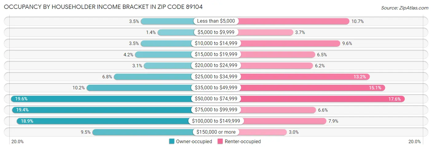 Occupancy by Householder Income Bracket in Zip Code 89104
