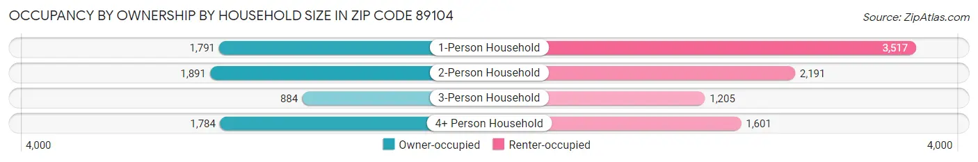 Occupancy by Ownership by Household Size in Zip Code 89104