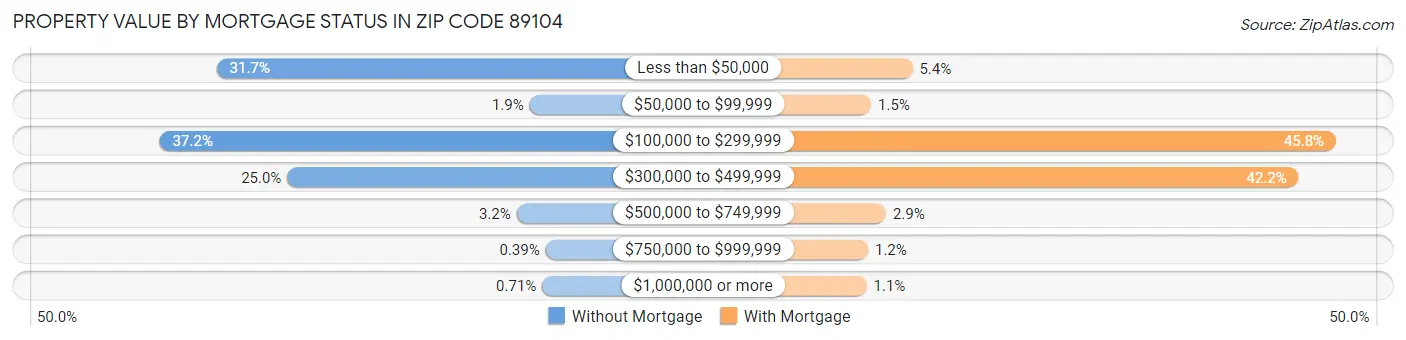 Property Value by Mortgage Status in Zip Code 89104
