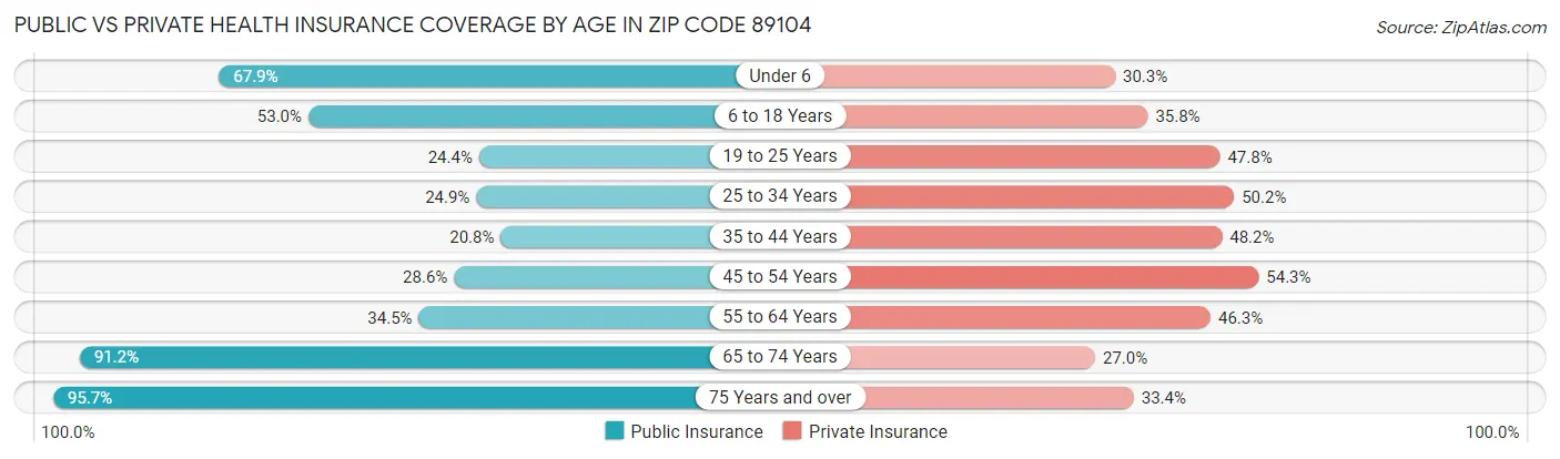 Public vs Private Health Insurance Coverage by Age in Zip Code 89104