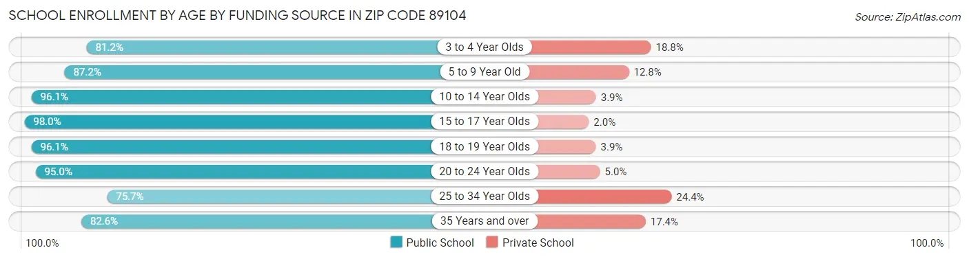 School Enrollment by Age by Funding Source in Zip Code 89104