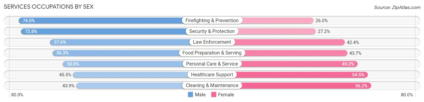 Services Occupations by Sex in Zip Code 89104