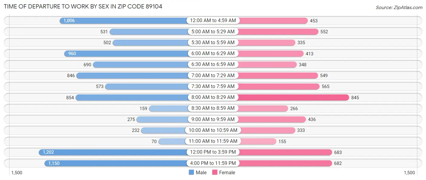 Time of Departure to Work by Sex in Zip Code 89104