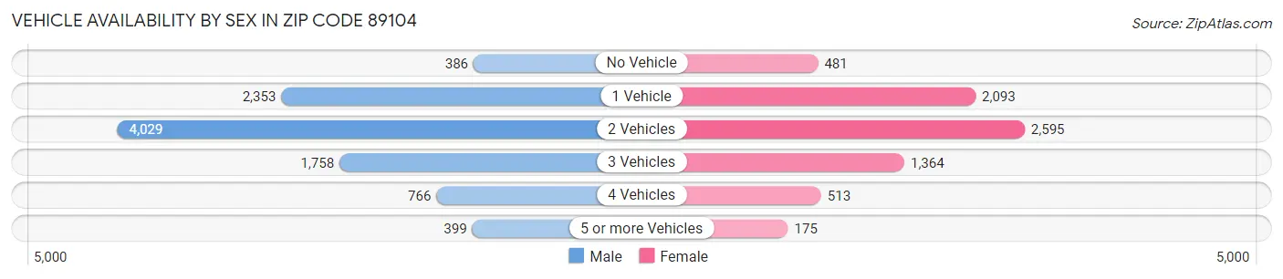 Vehicle Availability by Sex in Zip Code 89104