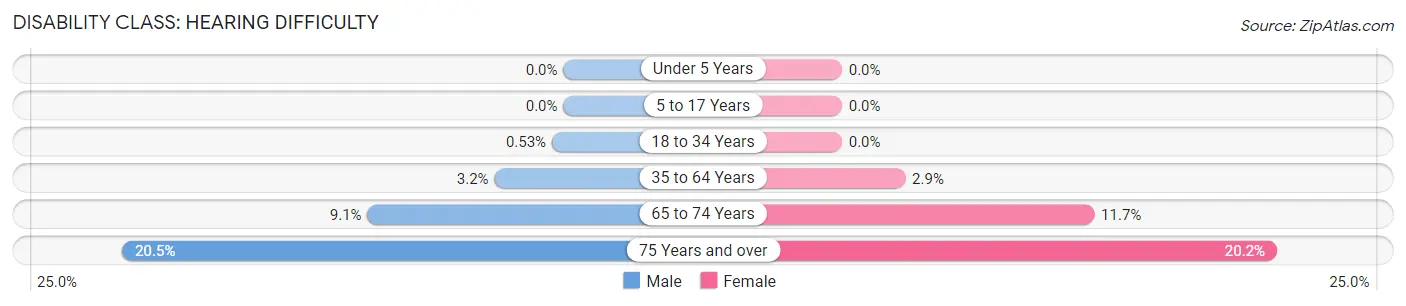 Disability in Zip Code 89106: <span>Hearing Difficulty</span>