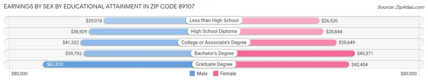 Earnings by Sex by Educational Attainment in Zip Code 89107