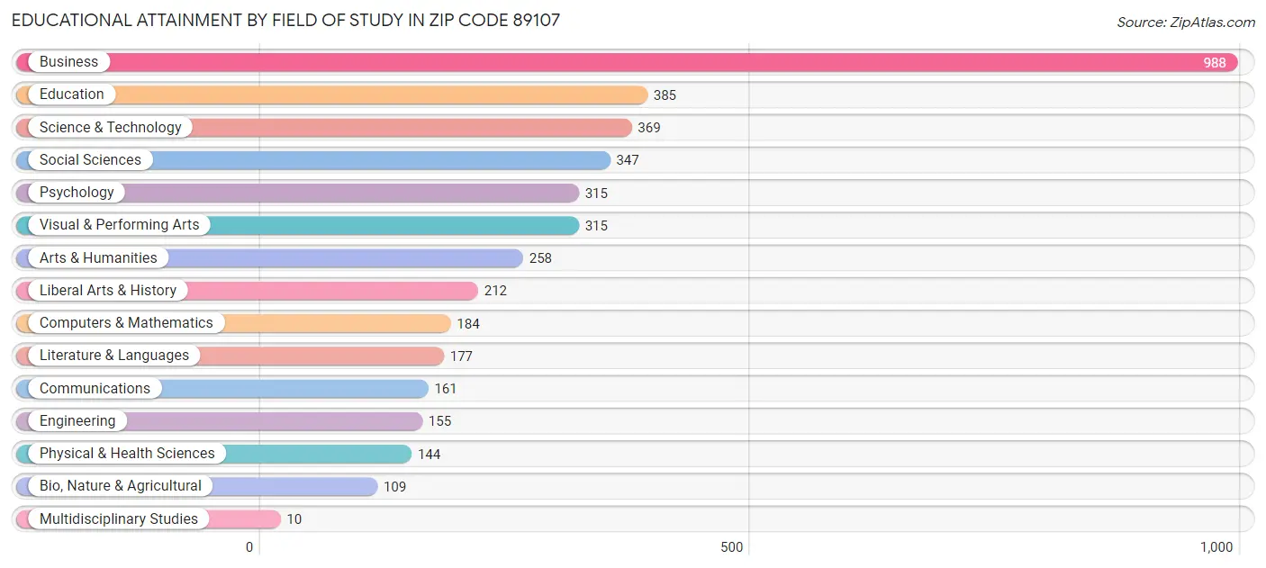 Educational Attainment by Field of Study in Zip Code 89107