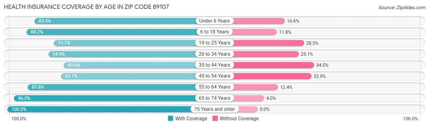 Health Insurance Coverage by Age in Zip Code 89107