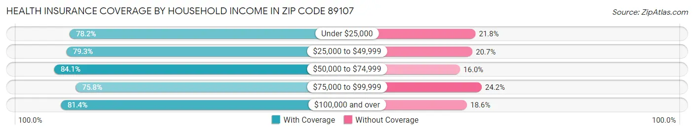 Health Insurance Coverage by Household Income in Zip Code 89107