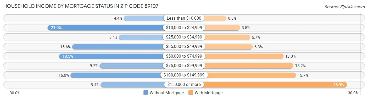 Household Income by Mortgage Status in Zip Code 89107