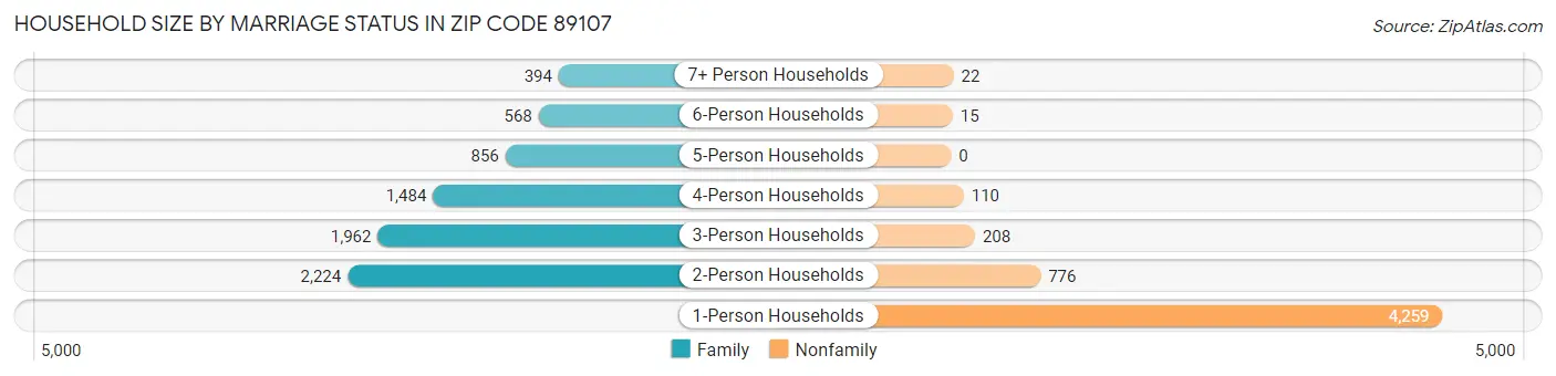 Household Size by Marriage Status in Zip Code 89107