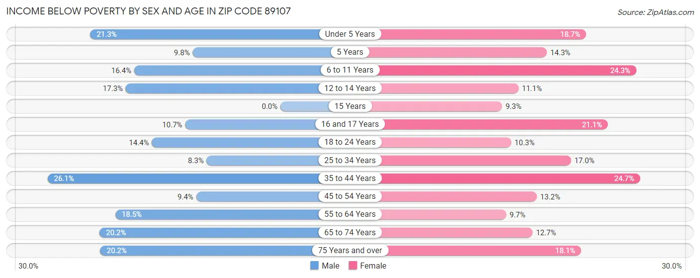 Income Below Poverty by Sex and Age in Zip Code 89107