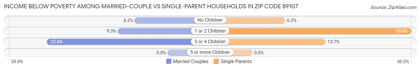 Income Below Poverty Among Married-Couple vs Single-Parent Households in Zip Code 89107
