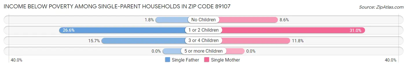 Income Below Poverty Among Single-Parent Households in Zip Code 89107