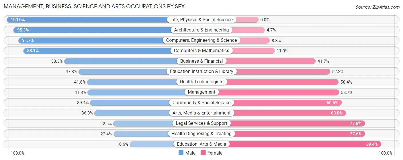 Management, Business, Science and Arts Occupations by Sex in Zip Code 89107