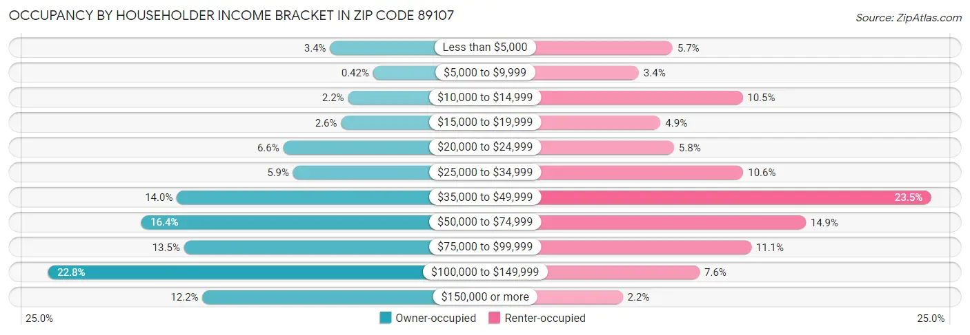 Occupancy by Householder Income Bracket in Zip Code 89107