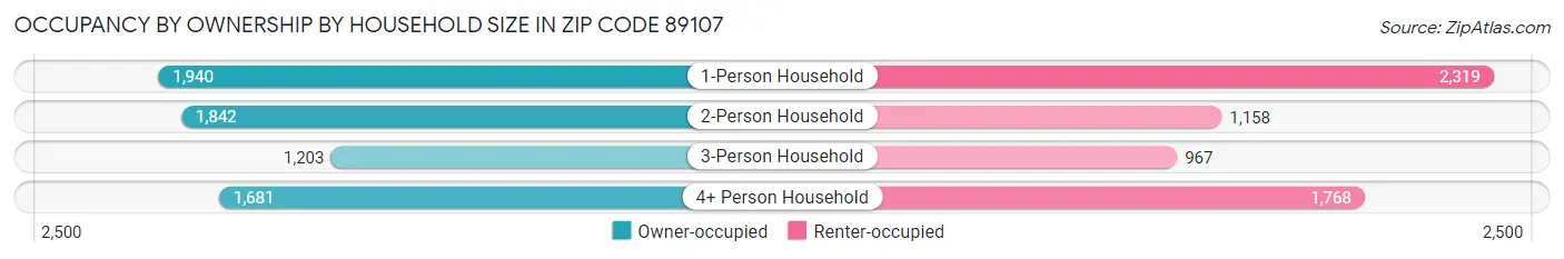 Occupancy by Ownership by Household Size in Zip Code 89107