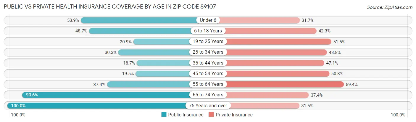 Public vs Private Health Insurance Coverage by Age in Zip Code 89107
